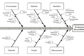 Fishbone Diagram: Steps and Methods To Find Root Cause