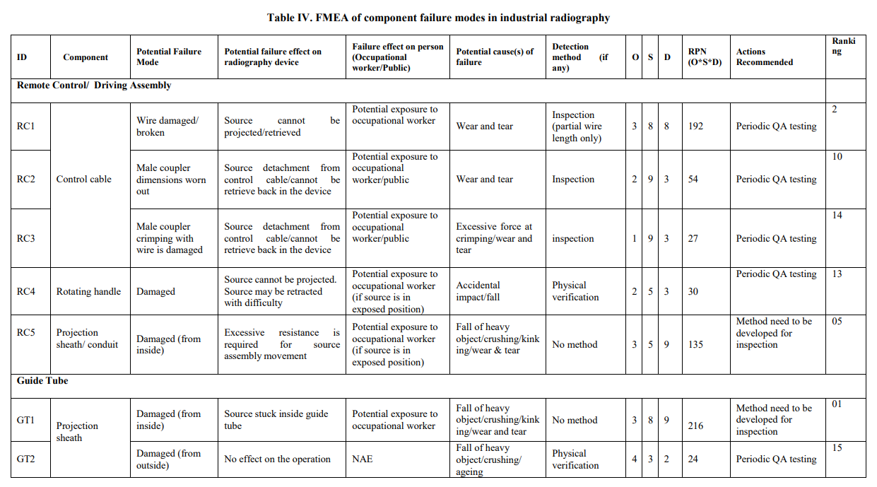 What is FMEA? Failure Modes and Effects Analysis Method